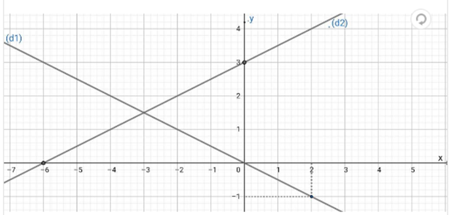 Vẽ trên cùng một mặt phẳng tọa độ Oxy đồ thị của các hàm số sau: y = 1/2 x (d1) và y = 1/2 (ảnh 1)