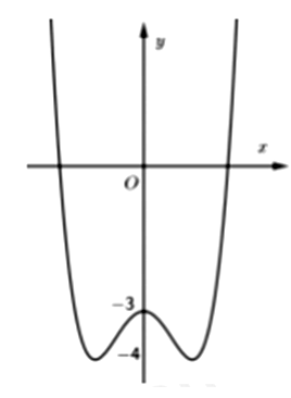 Cho hàm số y= f(x) có đồ thị là đường cong trong hình vẽ bên. Số nghiệm của phương trình (ảnh 1)