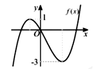 Cho hàm số bậc ba f(x)=ax^3+bx^2+cx+d có đồ thị như hình vẽ sau. (ảnh 1)