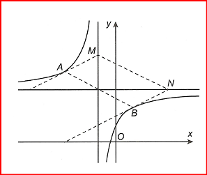 Cho hàm số  y= 3x+1/ x+1 có đồ thị (C). Gọi A, B là hai điểm thuộc (C) sao cho tiếp tuyến của (C) tại A, B song song với nhau.  (ảnh 1)