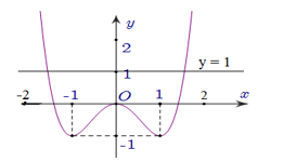 Cho hàm số y=f(x)có đồ thị như hình vẽ bên dưới. Số nghiệm thực của bất phương trình 1+f(x^3-3x^2+1)≥√(2f^2 (x^3-3x^2+1)+2) là (ảnh 3)