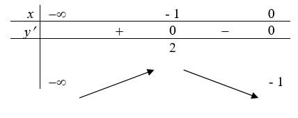 Tìm giá trị lớn nhất của hàm số có bảng biến thiên như sau trên  ( - âm vô cực, 0] (ảnh 1)