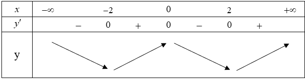 Cho hàm số  y=f(x) xác định và liên tục trên khoảng R  có bảng xét dấu đạo hàm như hình sau:     (ảnh 2)