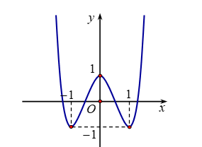 Đường cong trong hình bên là đồ thị của hàm số nào sau đây?   (ảnh 1)