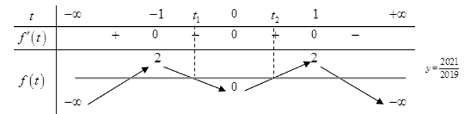 Cho hàm số  f(x) liên tục trên R và có bảng biến thiên như sau:   Số nghiệm thuộc khoảng ( - vô cùng, ln2)  của phương trình  2019f(1-e^x) -2021=0 là (ảnh 2)