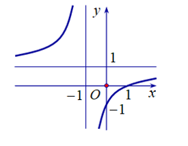Đường cong ở hình bên dưới là đồ thị của hàm số nào dưới đây?A.  y= x-1/ x+1 (ảnh 1)