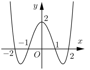 Cho hàm số y=f(x) liên tục trên R, có đồ thị như sau  Hàm số đã cho nghịch biến trên khoảng nào dưới đây? (ảnh 1)