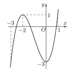 Cho hàm số y=f(x)  có đồ thị như sau. Hàm số  g(x)=f(x+1) nghịch biến trên khoảng nào dưới đây? (ảnh 2)