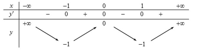Hàm số y=x^4-2x^2 nghịch biến trong khoảng nào dưới đây? (ảnh 1)