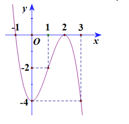Cho hàm số  y= f(x) có đồ thị như hình vẽ dưới đây   Điểm cực tiểu của hàm số y= f(x) là (ảnh 1)