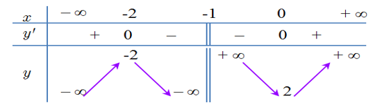 Tìm tất cả các khoảng nghịch biến của hàm số:  y= x^2+2x+2/ x+1. (ảnh 1)