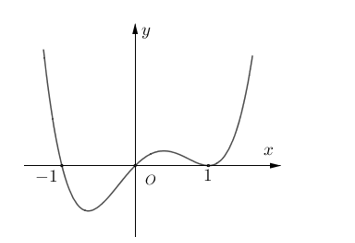 Cho hàm số y=f(x) xác định, liên tục trên R và có đồ thị f'(x) như hình vẽ sau:  Hỏi hàm số y=f(x) đồng biến trên khoảng nào dưới đây? (ảnh 1)