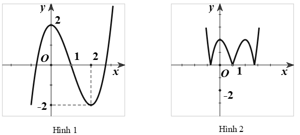 Cho hàm số  y=x^3-3x^2+2 có đồ thị như Hình 1. Đồ thị Hình 2 là của hàm số nào dưới đây?   (ảnh 1)