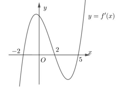 Cho hàm số  y=f(x) có đạo hàm  f'(x) trên R . Hình vẽ bên dưới là đồ thị của hàm số y=f'(x) . Hỏi hàm số  g(x)=f(x^2+2) nghịch biến trên khoảng nào? (ảnh 1)
