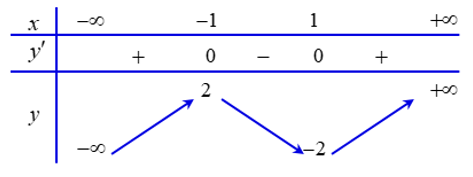 Hàm số  y= x^3-3x đạt cực tiểu tại  x bằng (ảnh 1)