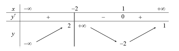 Cho hàm số f(x) có bảng biến thiên ở hình vẽ sau:  Số nghiệm của phương trình  là (ảnh 1)
