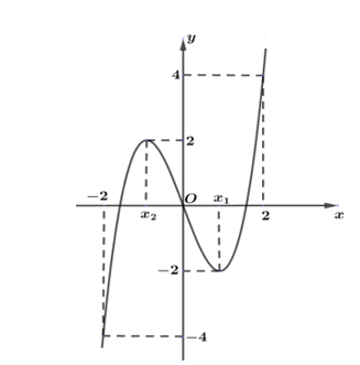 Cho hàm số y=f(x)  liên tục trên đoạn [-2,2]  và có đồ thị là đường cong như trong hình vẽ. Hỏi số nghiệm của phương trình  |f(x)-1|=1 trên đoạn[-2,2]   là ? (ảnh 1)