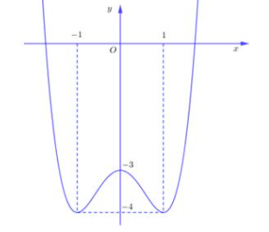 Cho hàm số y = f(x) có đồ thị như hình vẽ. Số giá trị nguyên dương của tham số m (ảnh 1)
