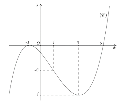 Cho hàm số f(x) . Hàm số  f'(x) có đồ thị  (C) như hình vẽ sau.   Hàm số y= f( 1-x)+ x+1/ x-1  nghịch biến trên khoảng nào dưới đây? (ảnh 1)