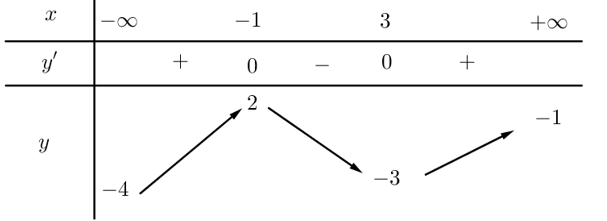 Cho hàm số  y=f(x) có bảng biến thiên như hình vẽ . Giá trị nhỏ nhất của hàm số  f(x) trên đoạn  [0,4] là (ảnh 1)
