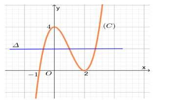 Cho hàm số  y=f(x) có đồ thị  (C) như hình vẽ dưới đây. Tìm tất cả các giá trị thực của tham số  m để phương trình  2f(x)+3m=0 có ba nghiệm phân biệt. (ảnh 2)