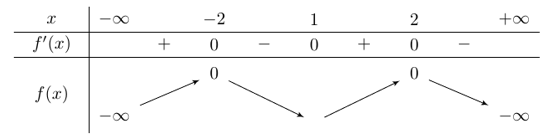 Cho hàm số y=f(x) . Đồ thị y= f'(x)  như hình bên dưới và  f(2)=f(-2)=0.   Hàm số g(x)=[f(3-x)]^2  nghịch biến trong khoảng nào trong các khoảng sau? (ảnh 2)