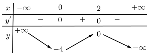 Cho hàm số  y= -x^3+ 3x^2-4 . Mệnh đề nào dưới đây đúng? (ảnh 1)