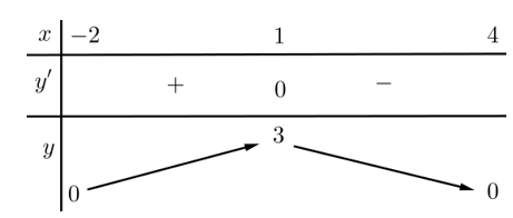 Hàm số y= căn 8+ 2x-x^2  đồng biến trên khoảng nào sau đây ? (ảnh 1)