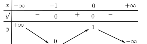 Cho hàm số y=f(x)   xác định, liên tục, có bảng biến thiên sau. Khẳng định nào dưới đây là đúng? (ảnh 1)