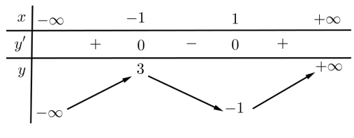 Hàm số  y= x^3-3x+1 nghịch biến trên khoảng nào sau đây?  (ảnh 1)