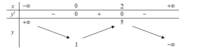 Cho hàm số f(x) xác định, liên tục trên R và có bảng biến thiên như sau: (ảnh 1)