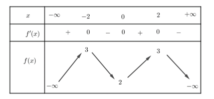 Cho hàm số f(x) có bảng biến thiên như sau:   Hàm số đã cho đồng biến trên khoảng nào dưới đây? (ảnh 1)