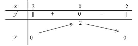 Hàm số  y= căn 4- x^2 nghịch biến trong khoảng nào? (ảnh 1)
