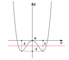 Cho hàm số bậc bốn y= f(x) có đồ thị là đường cong như hình vẽ. Số nghiệm thực của (ảnh 2)