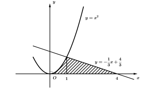 Hình phẳng giới hạn bởi các đường y=x^2; y= -1/3x+ 4/3 và trục hoành như hình (ảnh 1)