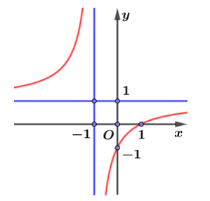 Tìm các số thực a,b để hàm số y= ax-1/ x+ b có đồ thị như hình bên? (ảnh 1)