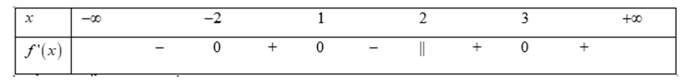 Cho hàm số f(x) liên tục trên và có bảng xét dấu của f'(x) như sau: (ảnh 1)