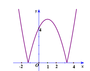 Cho hàm số y =f(x) = trị (x^2 -2x -4)  có đồ thị như hình vẽ. Đồ thị hàm số y =f(x)  có bao nhiêu cực trị?   (ảnh 1)