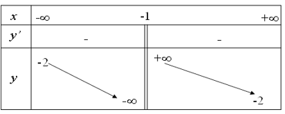 Bảng biến thiên trong hình vẽ là của hàm số (ảnh 1)