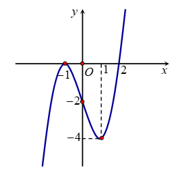 Cho hàm số f(x) có đạo hàm liên tục trên R và có đồ thị của hàm y=f'(x) như hình vẽ. Xét hàm số g(x)= f( x^2-2). Mệnh đề nào dưới đây sai? (ảnh 1)