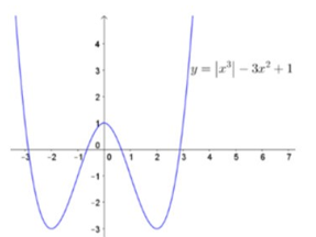 Đồ thị hàm số y = trị x^3 -3x^2 +1 có bao nhiêu điểm cực tri? (ảnh 2)