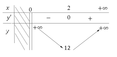 Giá trị nhỏ nhất của hàm số  f(x)= x^2+ 16/ x trên   ( 0, + vô cùng) bằng :  (ảnh 1)