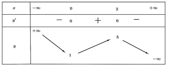 Cho hàm số  y=f(x) có bảng biến thiên.   Hàm số đạt cực đại tại điểm (ảnh 1)