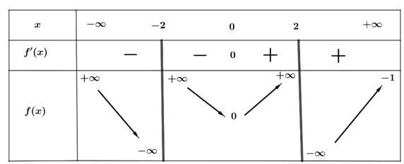 Hàm số y=f(x) có đạo hàm trên  R\{-2,2}có bảng biến thiên như sau:   Gọi k,l lần lượt là số đường tiệm cận đứng và tiệm cận ngang của đồ thị hàm số  (ảnh 1)