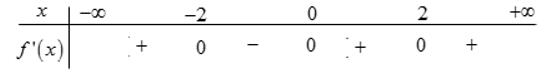 Cho hàm số f(x), bảng xét dấu của f'(x) như sau:  Số điểm cực trị của hàm số đã cho là (ảnh 1)