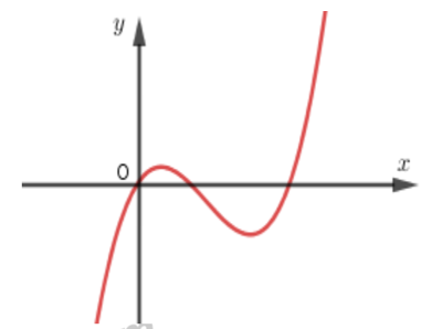 Hàm số y = ax^3 +bx^2 +cx +d( a khác 0) có đồ thị như hình bên. Kết luận nào sau đây là đúng? (ảnh 1)