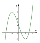Đồ thị sau đây là của hàm số y = x^3 -3x + 1. Với giá trị nào của m thì phương trình x^3  (ảnh 1)
