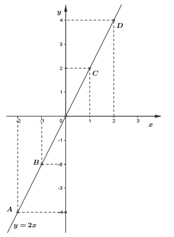 Vẽ đồ thị hàm số y = 2x. Đồ thị hàm số không đi qua điểm nào trong các điểm sau (ảnh 1)