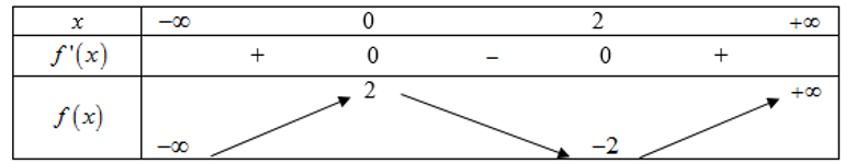Cho hàm số y= f(x) = ax^3+bx^2+cx+d ( a khác 0) có bảng biến thiên như sau  Hàm số y= f(3x-4)  nghịch biến trong khoảng nào? (ảnh 1)