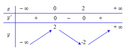 Cho hàm số y= ax^3+bx^2+cx+d ( a khác 0)  có bảng biến thiên như sau:  Tính  S= a+b (ảnh 1)